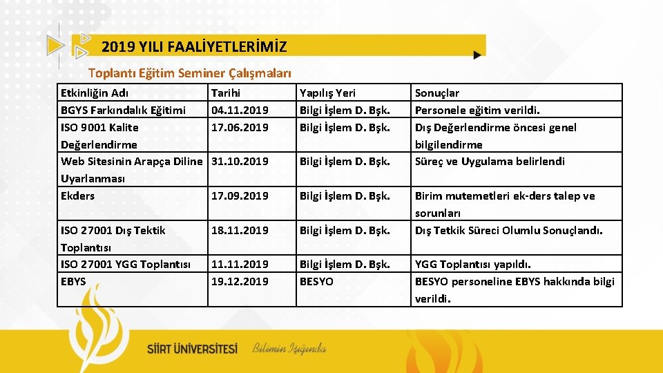 2019 YILI FAALİYETLERİMİZ Toplantı Eğitim Seminer Çalışmaları Etkinliğin Adı BGYS Farkındalık Eğitimi ISO 9001