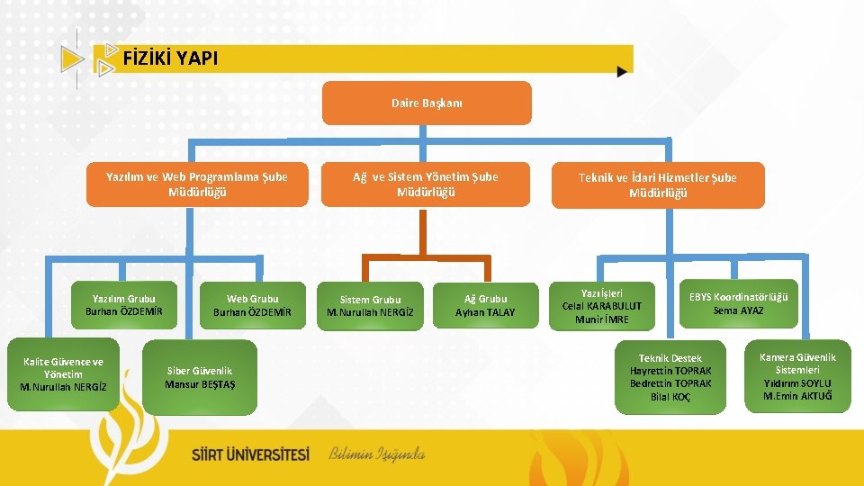 FİZİKİ YAPI Daire Başkanı Yazılım ve Web Programlama Şube Müdürlüğü Yazılım Grubu Burhan ÖZDEMİR