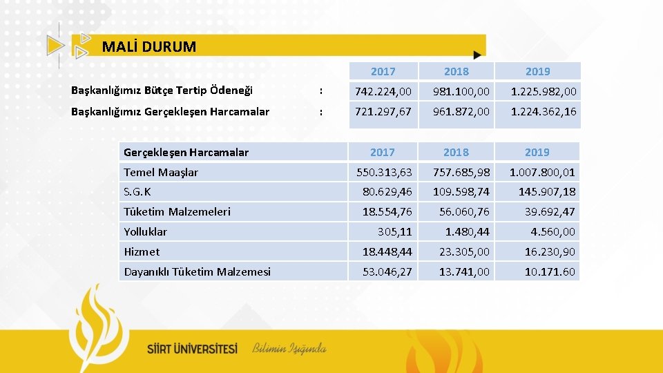 MALİ DURUM 2017 2018 2019 Başkanlığımız Bütçe Tertip Ödeneği : 742. 224, 00 981.