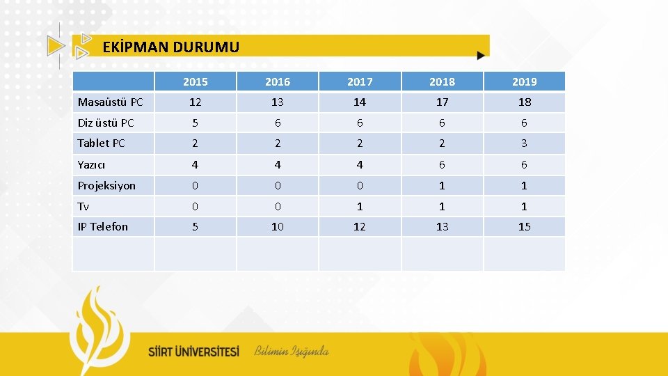 EKİPMAN DURUMU 2015 2016 2017 2018 2019 Masaüstü PC 12 13 14 17 18