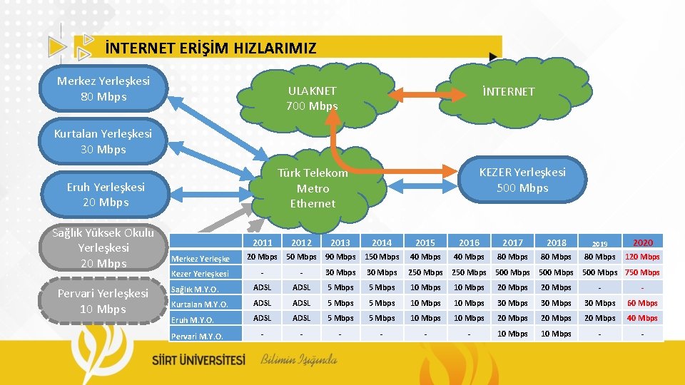 İNTERNET ERİŞİM HIZLARIMIZ Merkez Yerleşkesi 80 Mbps ULAKNET 700 Mbps İNTERNET Kurtalan Yerleşkesi 30