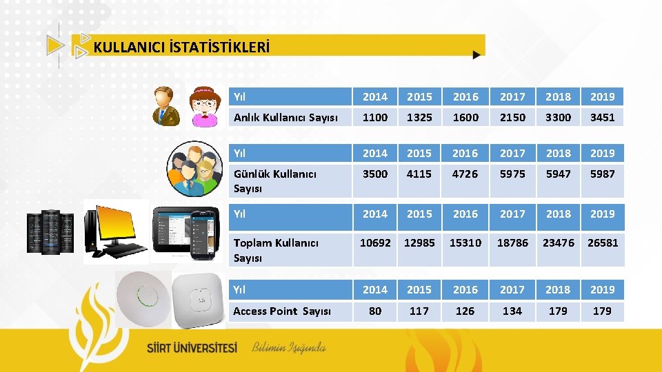 KULLANICI İSTATİSTİKLERİ Yıl 2014 2015 2016 2017 2018 2019 Anlık Kullanıcı Sayısı 1100 1325