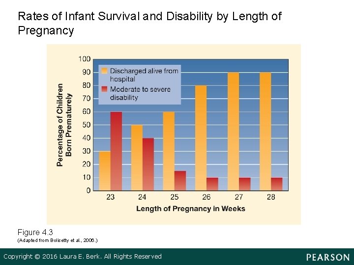 Rates of Infant Survival and Disability by Length of Pregnancy Figure 4. 3 (Adapted