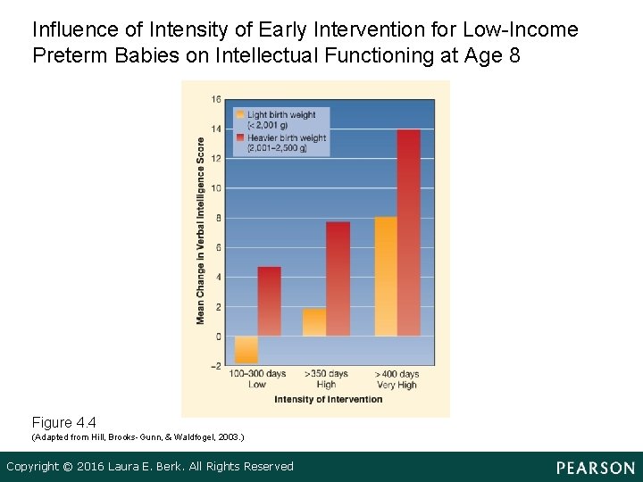 Influence of Intensity of Early Intervention for Low-Income Preterm Babies on Intellectual Functioning at