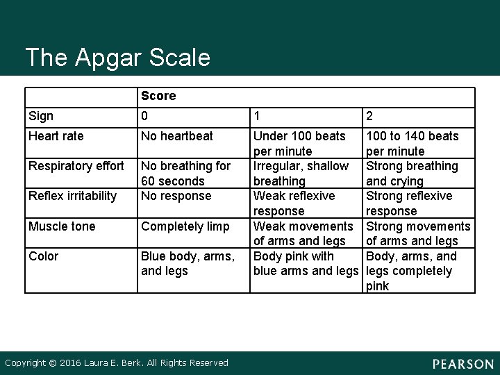 The Apgar Scale Score Sign 0 1 2 Heart rate No heartbeat Respiratory effort