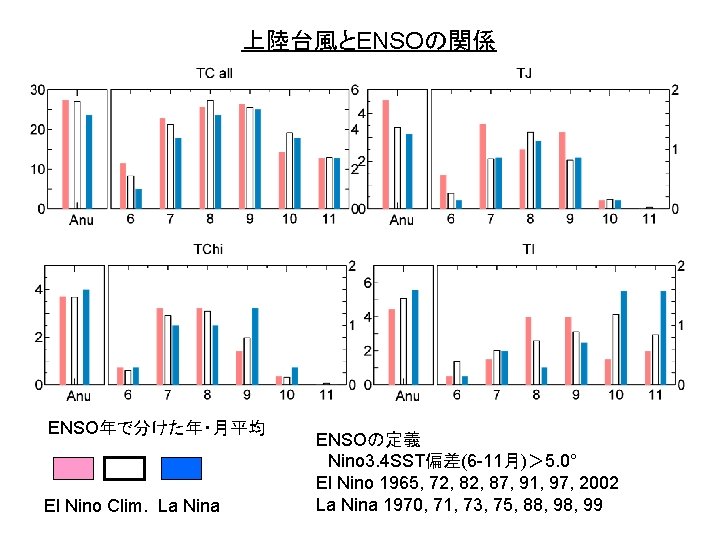 上陸台風とENSOの関係 ENSO年で分けた年・月平均 El Nino Clim. La Nina ENSOの定義 Nino 3. 4 SST偏差(6 -11月)＞ 5.