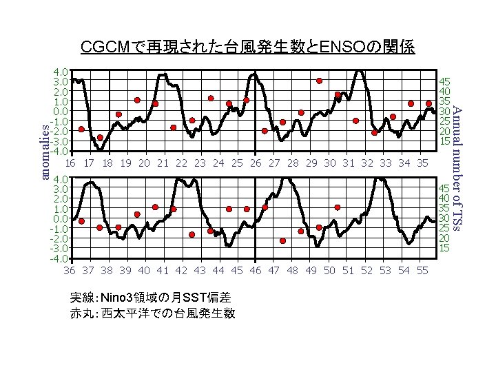 CGCMで再現された台風発生数とENSOの関係 SST anomalies 4. 0 3. 0 2. 0 1. 0 0. 0 -1.
