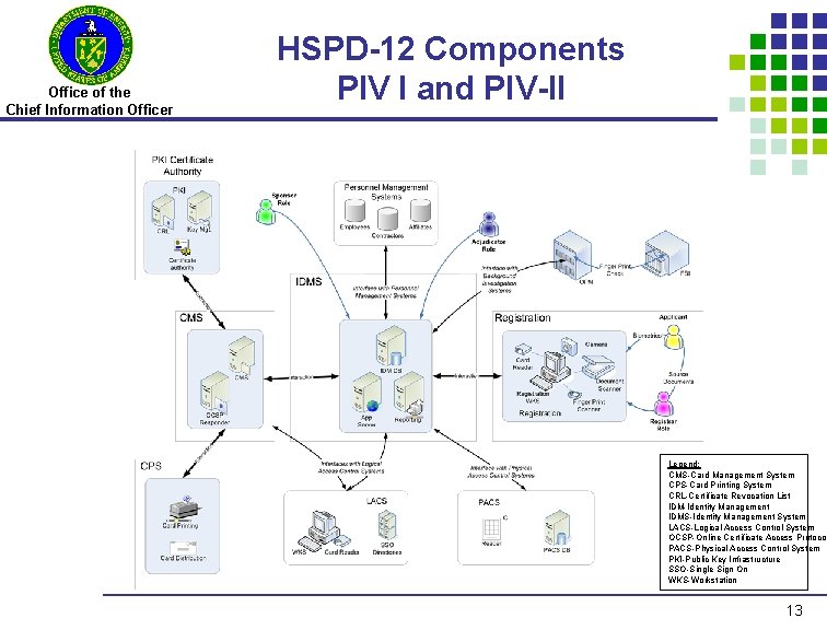 Office of the Chief Information Officer HSPD-12 Components PIV I and PIV-II Legend: CMS-Card