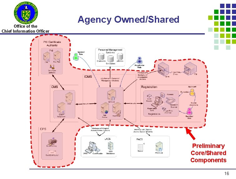 Office of the Chief Information Officer Agency Owned/Shared Preliminary Core/Shared Components 16 