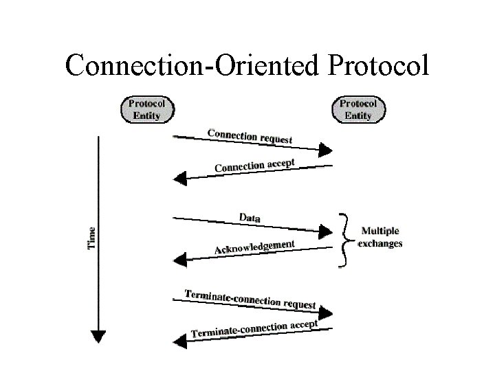Connection-Oriented Protocol 