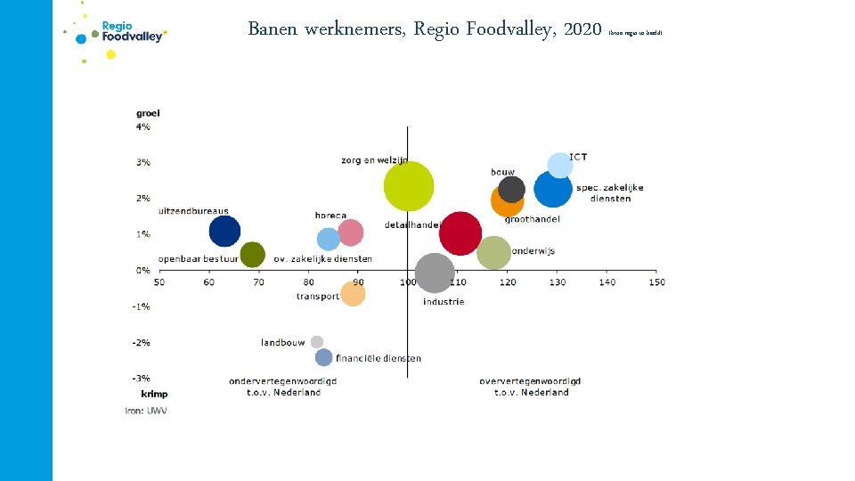 Banen werknemers, Regio Foodvalley, 2020 (bron regio in beeld) 