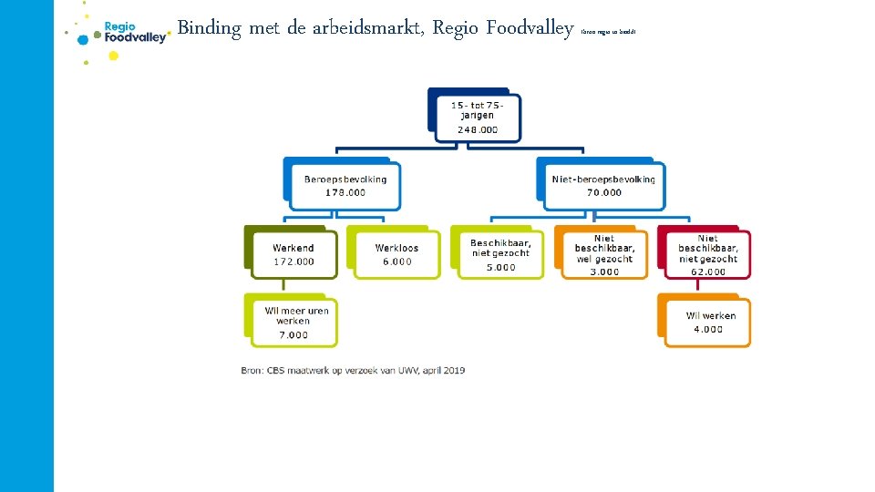 Binding met de arbeidsmarkt, Regio Foodvalley (bron regio in beeld) 