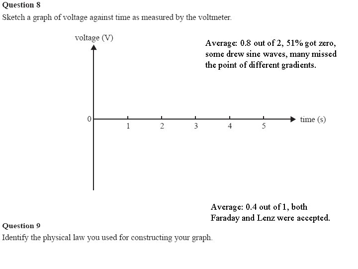 Average: 0. 8 out of 2, 51% got zero, some drew sine waves, many