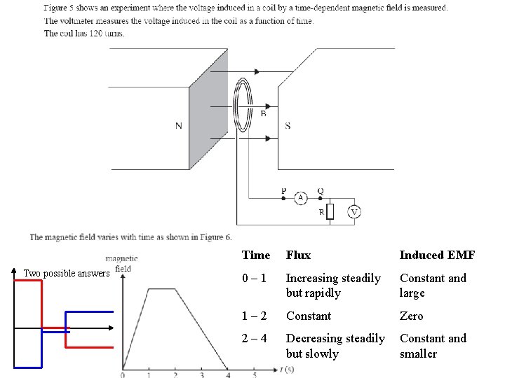 Two possible answers Time Flux Induced EMF 0– 1 Increasing steadily but rapidly Constant