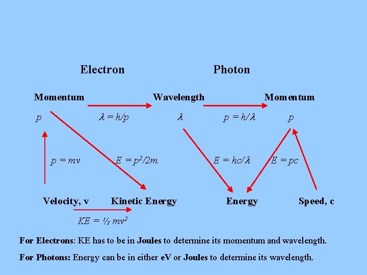 Electron Momentum Photon Wavelength l = h/p p p = mv Velocity, v E