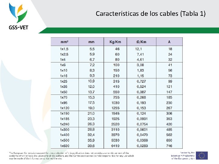 Características de los cables (Tabla 1) 
