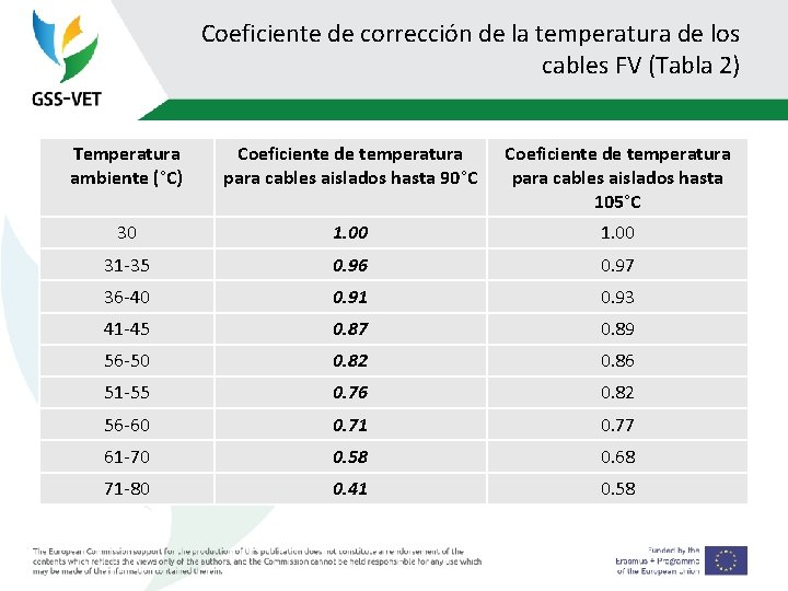 Coeficiente de corrección de la temperatura de los cables FV (Tabla 2) Temperatura ambiente