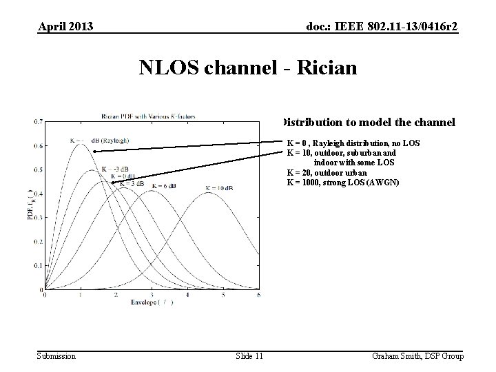 April 2013 doc. : IEEE 802. 11 -13/0416 r 2 NLOS channel - Rician