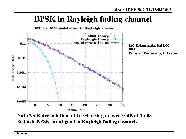 doc. : IEEE 802. 11 -13/0416 r 2 BPSK in Rayleigh fading channel Ref: