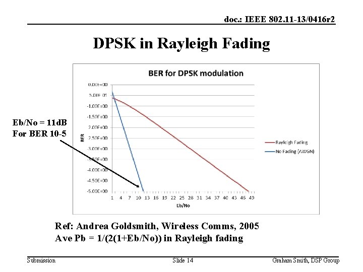 doc. : IEEE 802. 11 -13/0416 r 2 DPSK in Rayleigh Fading Eb/No =
