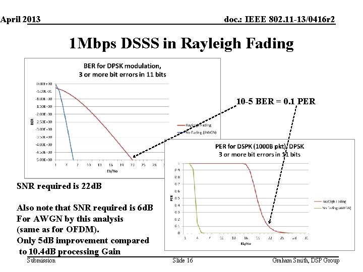 April 2013 doc. : IEEE 802. 11 -13/0416 r 2 1 Mbps DSSS in