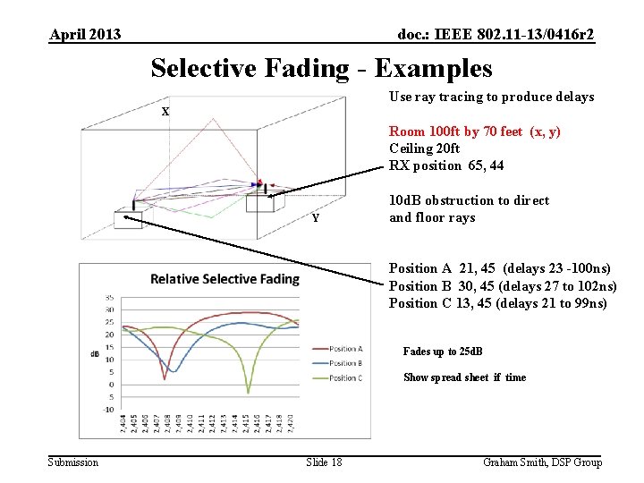 April 2013 doc. : IEEE 802. 11 -13/0416 r 2 Selective Fading - Examples
