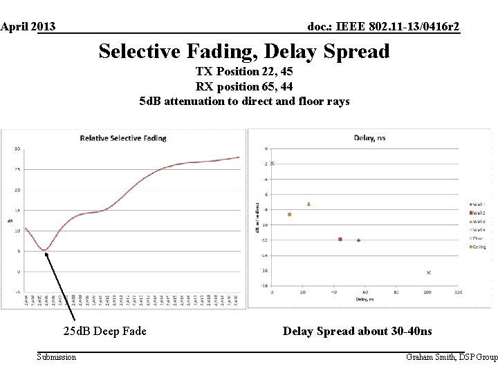 April 2013 doc. : IEEE 802. 11 -13/0416 r 2 Selective Fading, Delay Spread