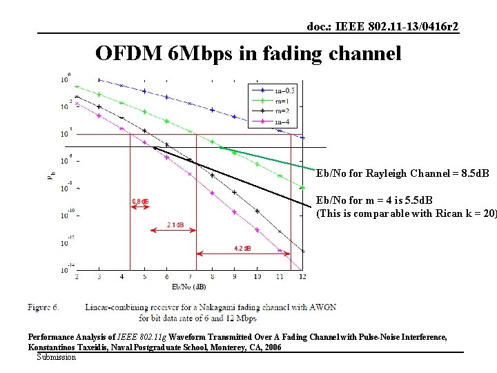 doc. : IEEE 802. 11 -13/0416 r 2 OFDM 6 Mbps in fading channel