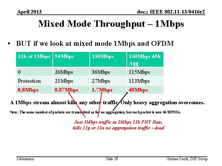April 2013 doc. : IEEE 802. 11 -13/0416 r 2 Mixed Mode Throughput –
