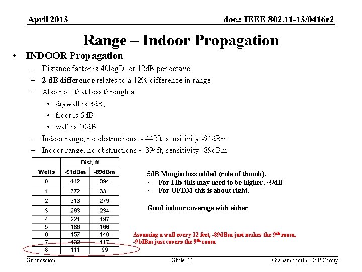 April 2013 doc. : IEEE 802. 11 -13/0416 r 2 Range – Indoor Propagation