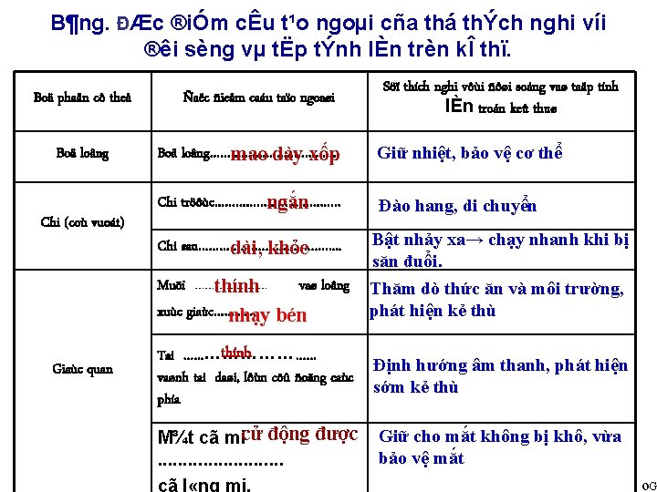 B¶ng. ĐÆc ®iÓm cÊu t¹o ngoµi cña thá thÝch nghi víi ®êi sèng vµ