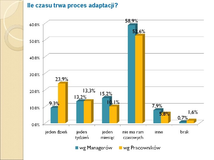 Ile czasu trwa proces adaptacji? 