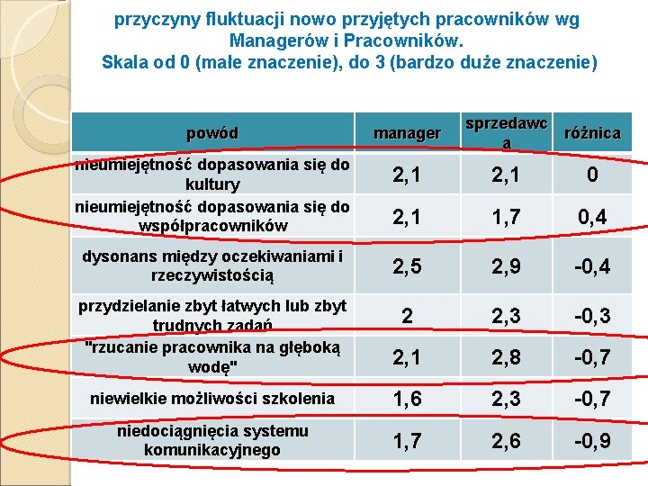 przyczyny fluktuacji nowo przyjętych pracowników wg Managerów i Pracowników. Skala od 0 (małe znaczenie),