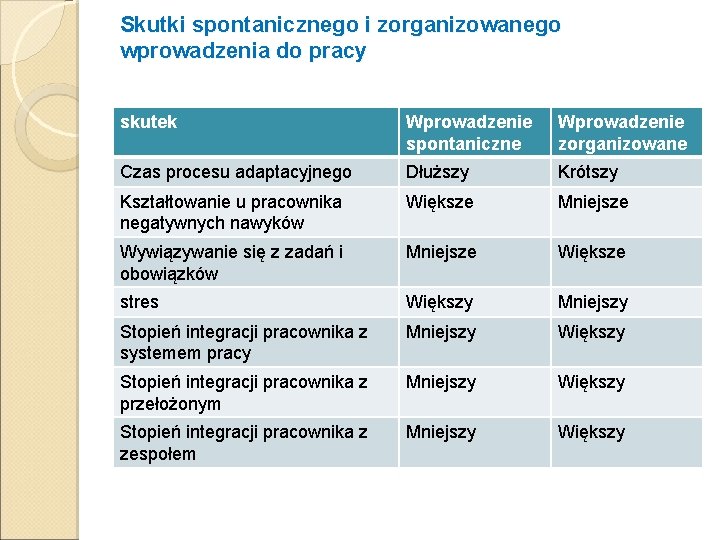 Skutki spontanicznego i zorganizowanego wprowadzenia do pracy skutek Wprowadzenie spontaniczne Wprowadzenie zorganizowane Czas procesu