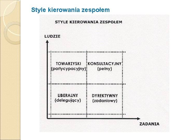 Style kierowania zespołem 