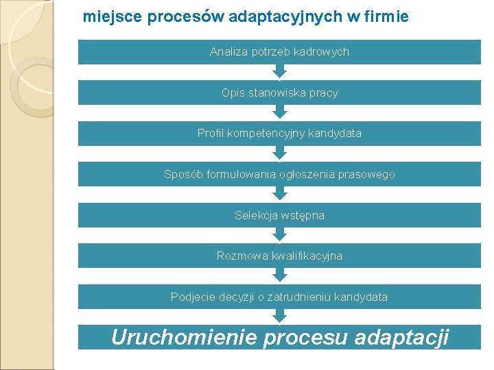 miejsce procesów adaptacyjnych w firmie Analiza potrzeb kadrowych Opis stanowiska pracy Profil kompetencyjny kandydata