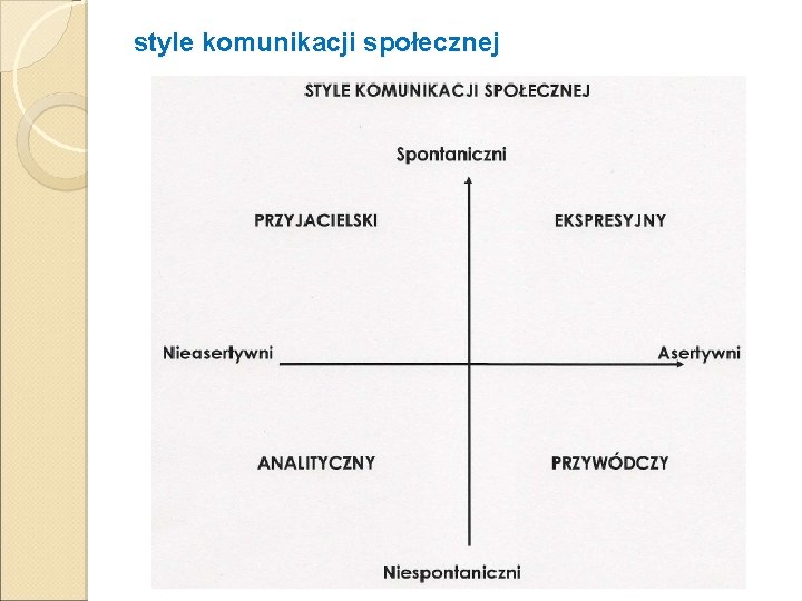 style komunikacji społecznej 