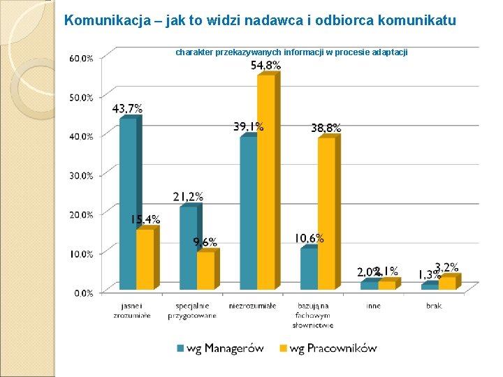 Komunikacja – jak to widzi nadawca i odbiorca komunikatu charakter przekazywanych informacji w procesie