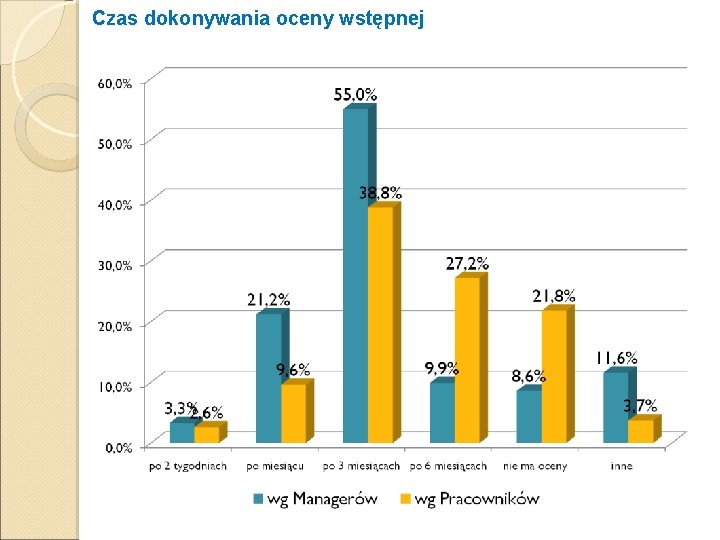 Czas dokonywania oceny wstępnej 