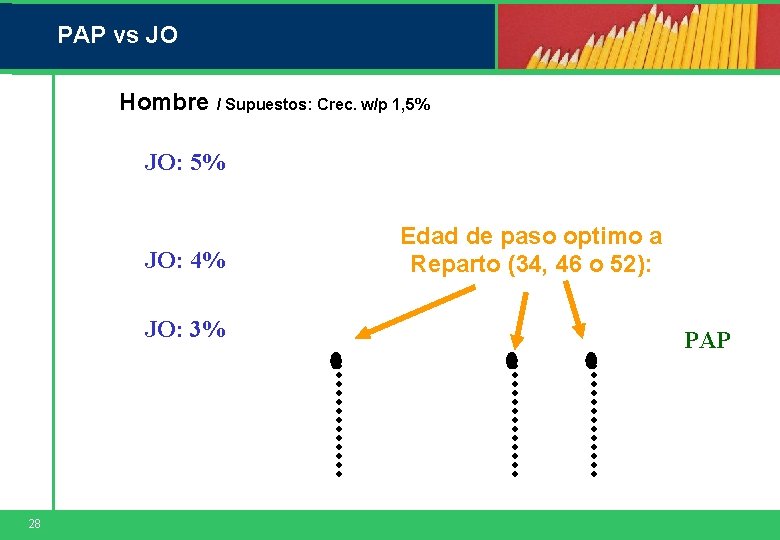 PAP vs JO Hombre / Supuestos: Crec. w/p 1, 5% JO: 4% JO: 3%