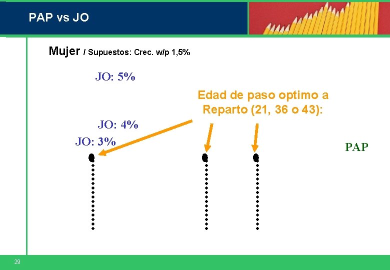 PAP vs JO Mujer / Supuestos: Crec. w/p 1, 5% JO: 5% Edad de