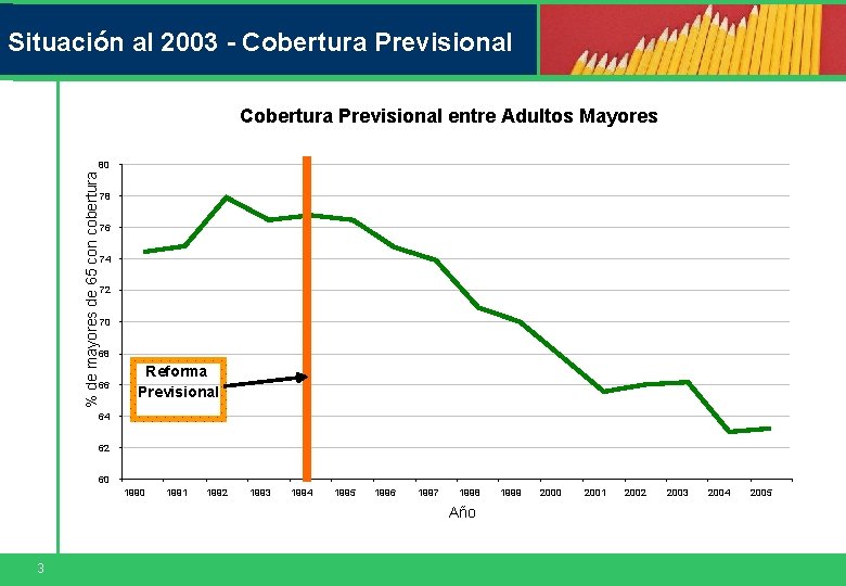 Situación al 2003 - Cobertura Previsional entre Adultos Mayores % de mayores de 65