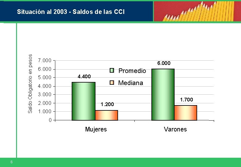 Saldo Obligatorio en pesos Situación al 2003 - Saldos de las CCI 7. 000