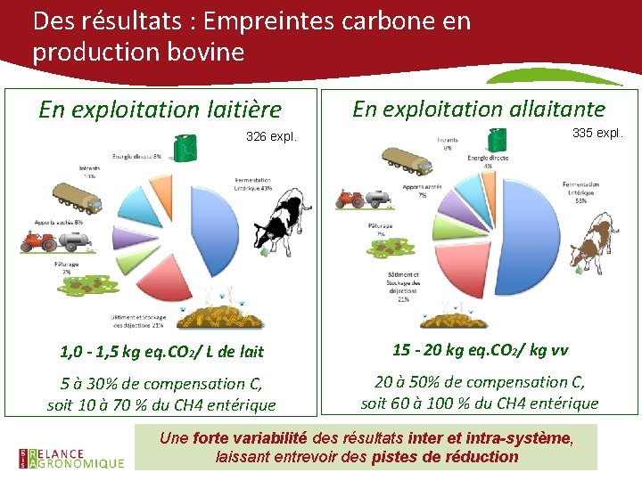 Des résultats : Empreintes carbone en production bovine En exploitation laitière En exploitation allaitante