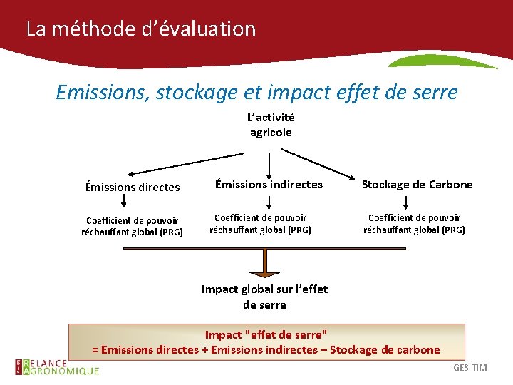 La méthode d’évaluation Emissions, stockage et impact effet de serre L’activité agricole Émissions directes