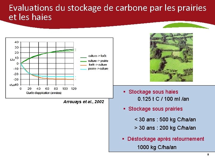 Evaluations du stockage de carbone par les prairies et les haies Arrouays et al.