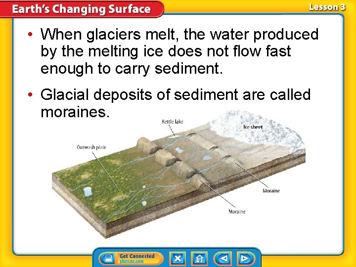  • When glaciers melt, the water produced by the melting ice does not