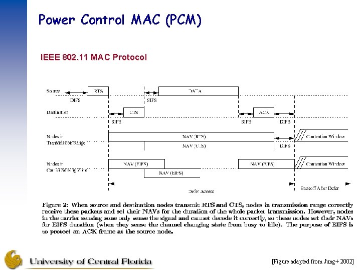 Power Control MAC (PCM) IEEE 802. 11 MAC Protocol [Figure adapted from Jung+ 2002]