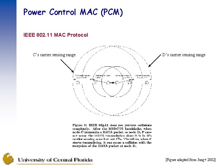 Power Control MAC (PCM) IEEE 802. 11 MAC Protocol C’s carrier sensing range D’s