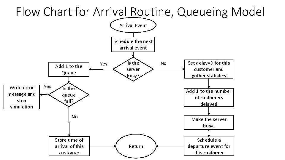 Flow Chart for Arrival Routine, Queueing Model Arrival Event Schedule the next arrival event